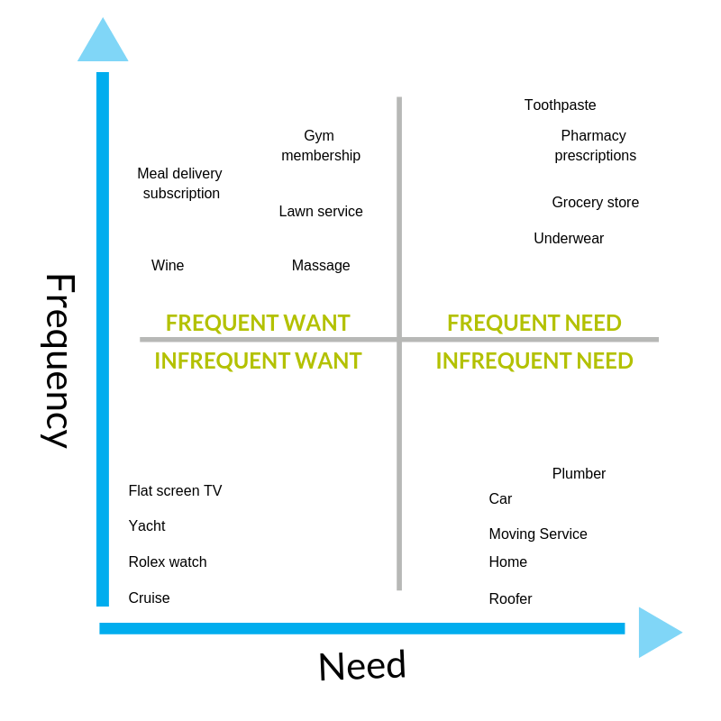 Need Frequency Matrix