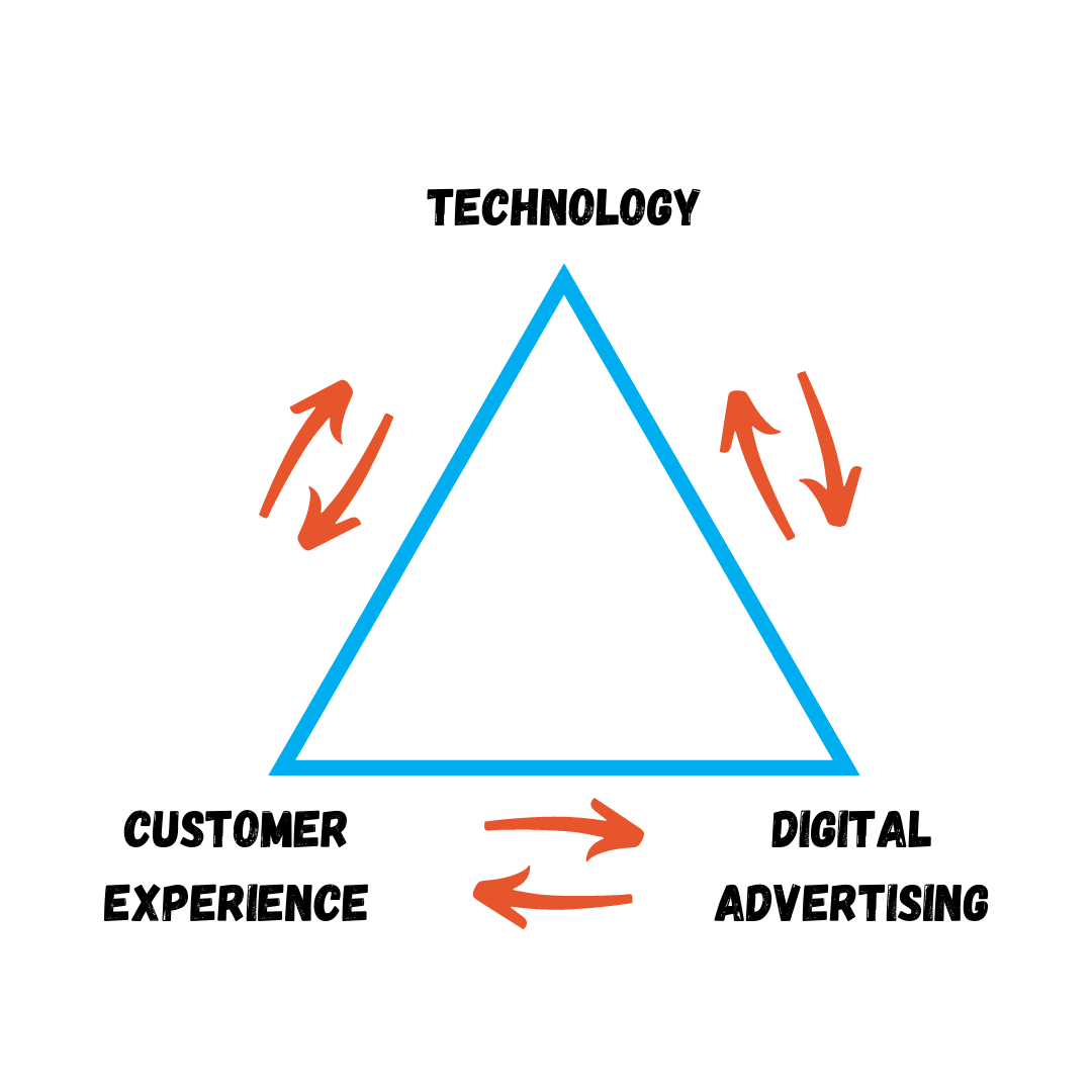 Marketing Flywheel