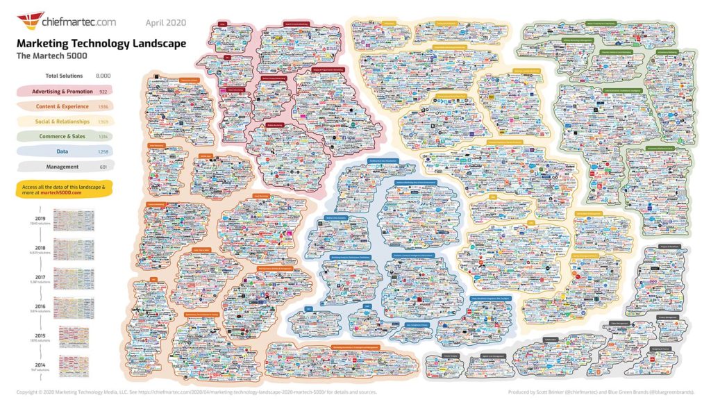 Martech Landscape 2020